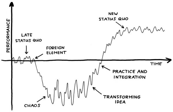 Chart of Satir Change Model